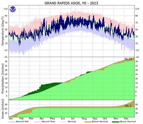 grand rapids westher|grand rapids weather year round.